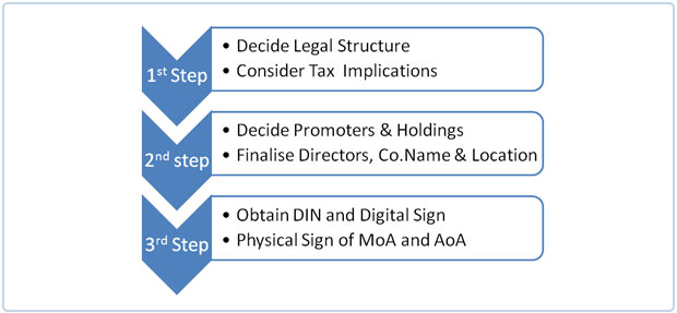 Incorporation of a Company Incorporation of a Company