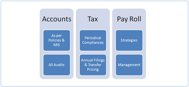 Tax Outsourcing